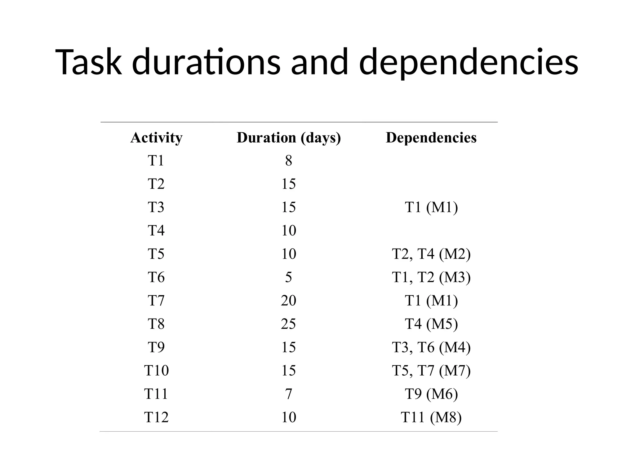 Task durations and dependencies
Activity Duration (days) Dependencies
T1 8
T2 15
T3 15 T1 (M1)
T4 10
T5 10 T2, T4 (M2)
T6 5 T1, T2 (M3)
T7 20 T1 (M1)
T8 25 T4 (M5)
T9 15 T3, T6 (M4)
T10 15 T5, T7 (M7)
T11 7 T9 (M6)
T12 10 T11 (M8)
 