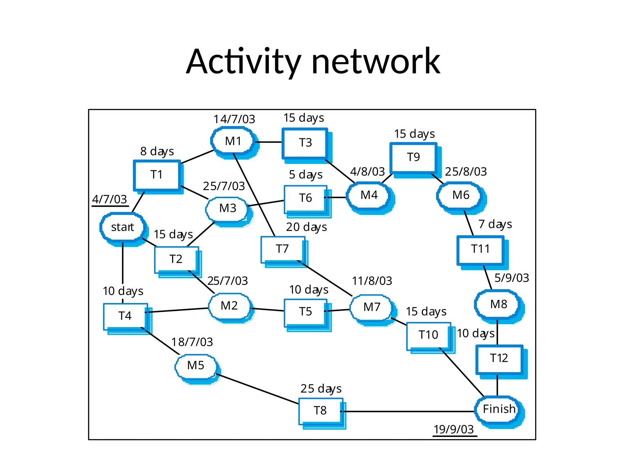 Activity network
start
T2
M3
T6
Finish
T10
M7
T5
T7
M2
T4
M5
T8
4/7/03
8 days
14/7/03 15 days
4/8/03
15 days
25/8/03
7 days
5/9/03
10 da
ys
19/9/03
15 days
11/8/03
25 days
10 days
20 days
5 days
25/7/03
15 days
25/7/03
18/7/03
10 days
T1
M1 T3
T9
M6
T11
M8
T12
M4
 
