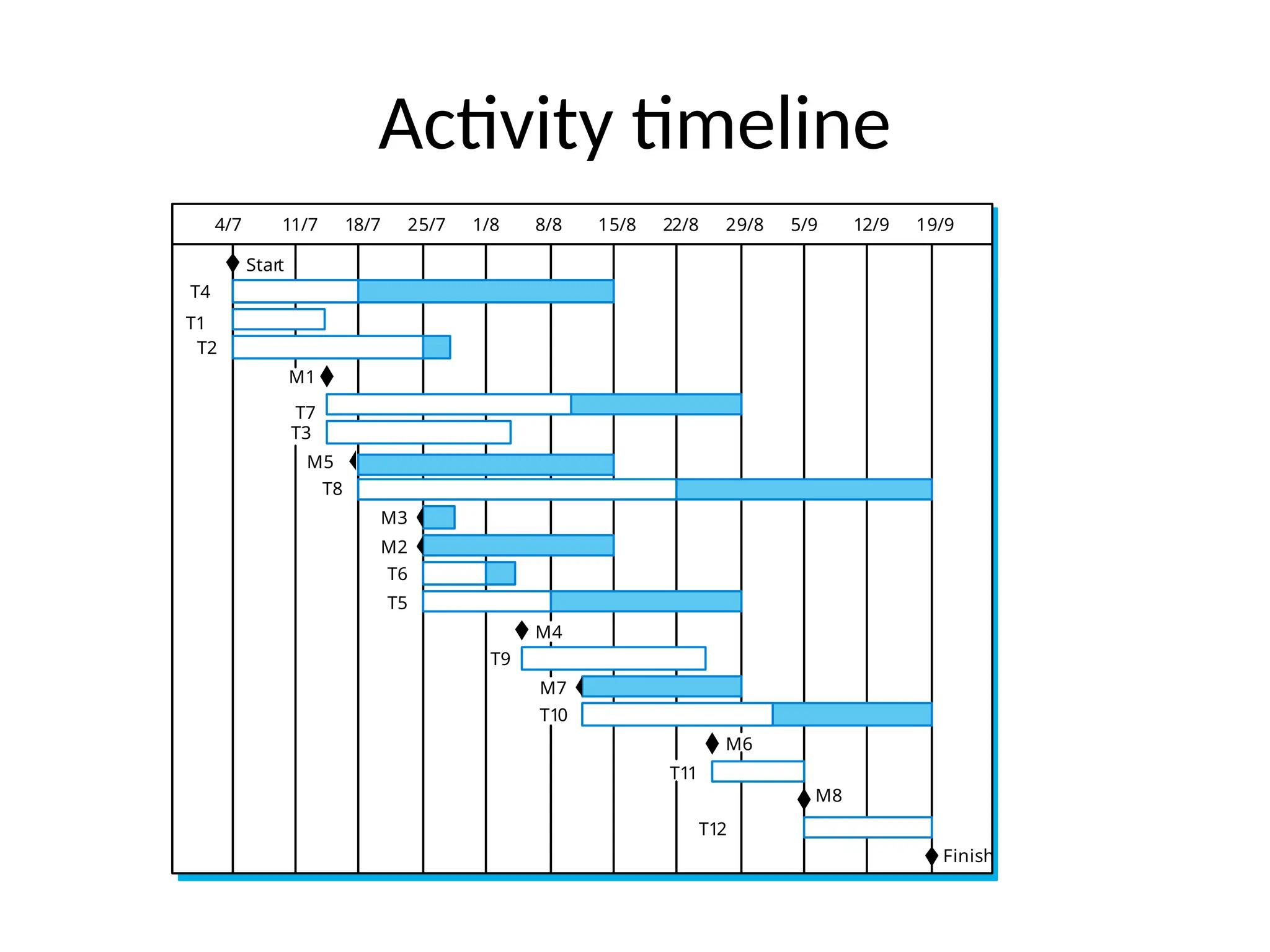 Activity timeline
4/7 11/7 18/7 25/7 1/8 8/8 15/8 22/8 29/8 5/9 12/9 19/9
T4
T1
T2
M1
T7
T3
M5
T8
M3
M2
T6
T5
M4
T9
M7
T10
M6
T11
M8
T12
Start
Finish
 