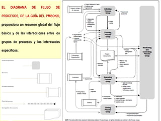 EL DIAGRAMA DE FLUJO DE
PROCESOS, DE LA GUÍA DEL PMBOK®,
proporciona un resumen global del flujo
básico y de las interacciones entre los
grupos de procesos y los interesados
específicos.
 