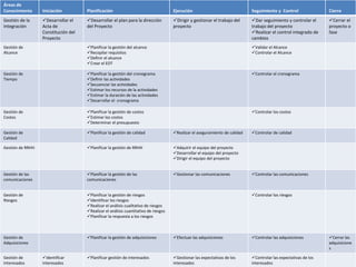 Áreas de
Conocimiento Iniciación Planificación Ejecución Seguimiento y Control Cierre
Gestión de la
Integración
Desarrollar el
Acta de
Constitución del
Proyecto
Desarrollar el plan para la dirección
del Proyecto
Dirigir y gestionar el trabajo del
proyecto
Dar seguimiento y controlar el
trabajo del proyecto
Realizar el control integrado de
cambios
Cerrar el
proyecto o
fase
Gestión de
Alcance
Planificar la gestión del alcance
Recopilar requisitos
Definir el alcance
Crear el EDT
Validar el Alcance
Controlar el Alcance
Gestión de
Tiempo
Planificar la gestión del cronograma
Definir las actividades
Secuenciar las actividades
Estimar los recursos de la actividades
Estimar la duración de las actividades
Desarrollar el cronograma
Controlar el cronograma
Gestión de
Costos
Planificar la gestión de costos
Estimar los costos
Determinar el presupuesto
Controlar los costos
Gestión de
Calidad
Planificar la gestión de calidad Realizar el aseguramiento de calidad Controlar de calidad
Gestión de RRHH Planificar la gestión de RRHH Adquirir el equipo del proyecto
Desarrollar el equipo del proyecto
Dirigir el equipo del proyecto
Gestión de las
comunicaciones
Planificar la gestión de las
comunicaciones
Gestionar las comunicaciones Controlar las comunicaciones
Gestión de
Riesgos
Planificar la gestión de riesgos
Identificar los riesgos
Realizar el análisis cualitativo de riesgos
Realizar el análisis cuantitativo de riesgos
Planificar la respuesta a los riesgos
Controlar los riesgos
Gestión de
Adquisiciones
Planificar la gestión de adquisiciones Efectuar las adquisiciones Controlar las adquisiciones Cerrar las
adquisicione
s
Gestión de
Interesados
Identificar
interesados
Planificar gestión de interesados Gestionar las expectativas de los
interesados
Controlar las expectativas de los
interesados
 