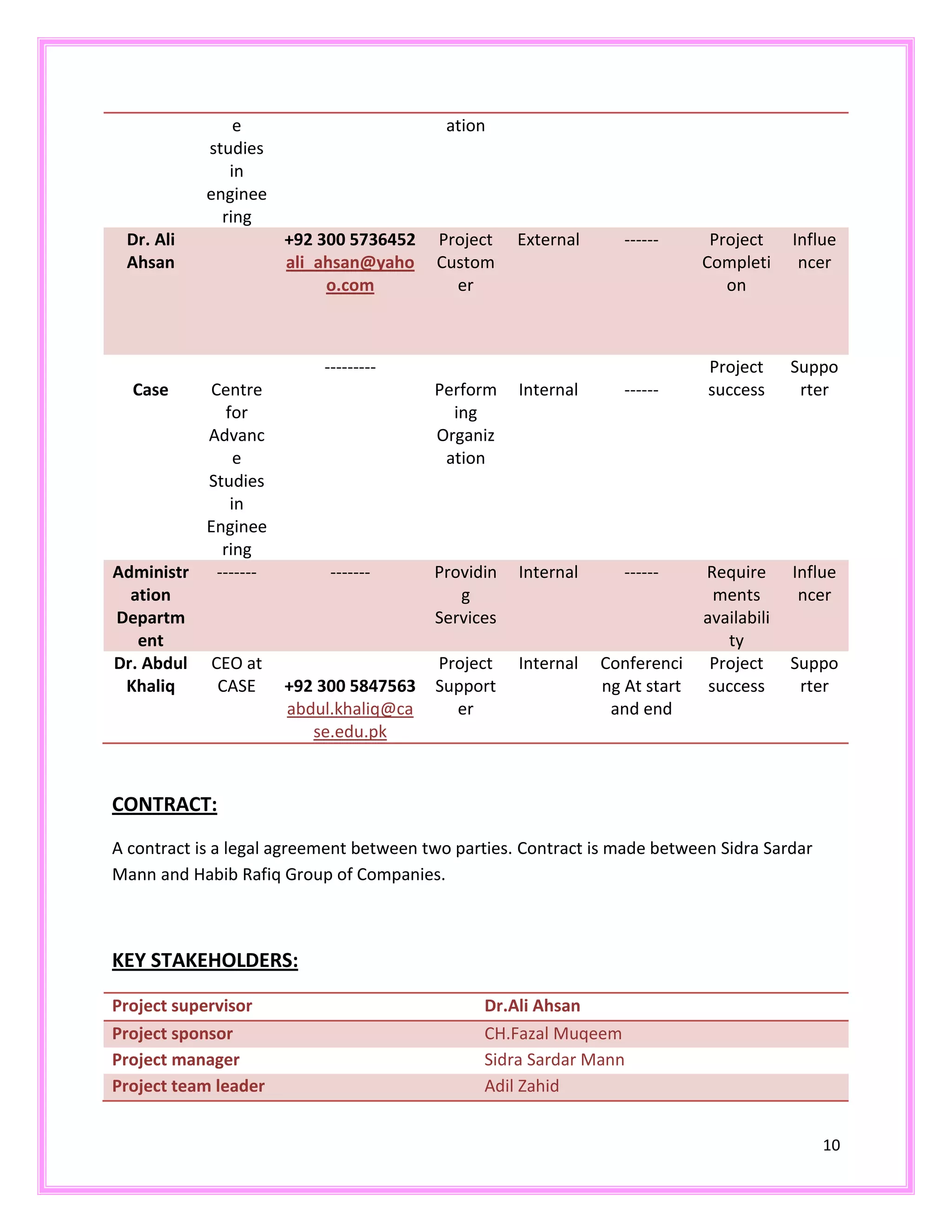 10
e
studies
in
enginee
ring
ation
Dr. Ali
Ahsan
+92 300 5736452
ali_ahsan@yaho
o.com
Project
Custom
er
External ------ Project
Completi
on
Influe
ncer
Case Centre
for
Advanc
e
Studies
in
Enginee
ring
---------
Perform
ing
Organiz
ation
Internal ------
Project
success
Suppo
rter
Administr
ation
Departm
ent
------- ------- Providin
g
Services
Internal ------ Require
ments
availabili
ty
Influe
ncer
Dr. Abdul
Khaliq
CEO at
CASE +92 300 5847563
abdul.khaliq@ca
se.edu.pk
Project
Support
er
Internal Conferenci
ng At start
and end
Project
success
Suppo
rter
CONTRACT:
A contract is a legal agreement between two parties. Contract is made between Sidra Sardar
Mann and Habib Rafiq Group of Companies.
KEY STAKEHOLDERS:
Project supervisor Dr.Ali Ahsan
Project sponsor CH.Fazal Muqeem
Project manager Sidra Sardar Mann
Project team leader Adil Zahid
 