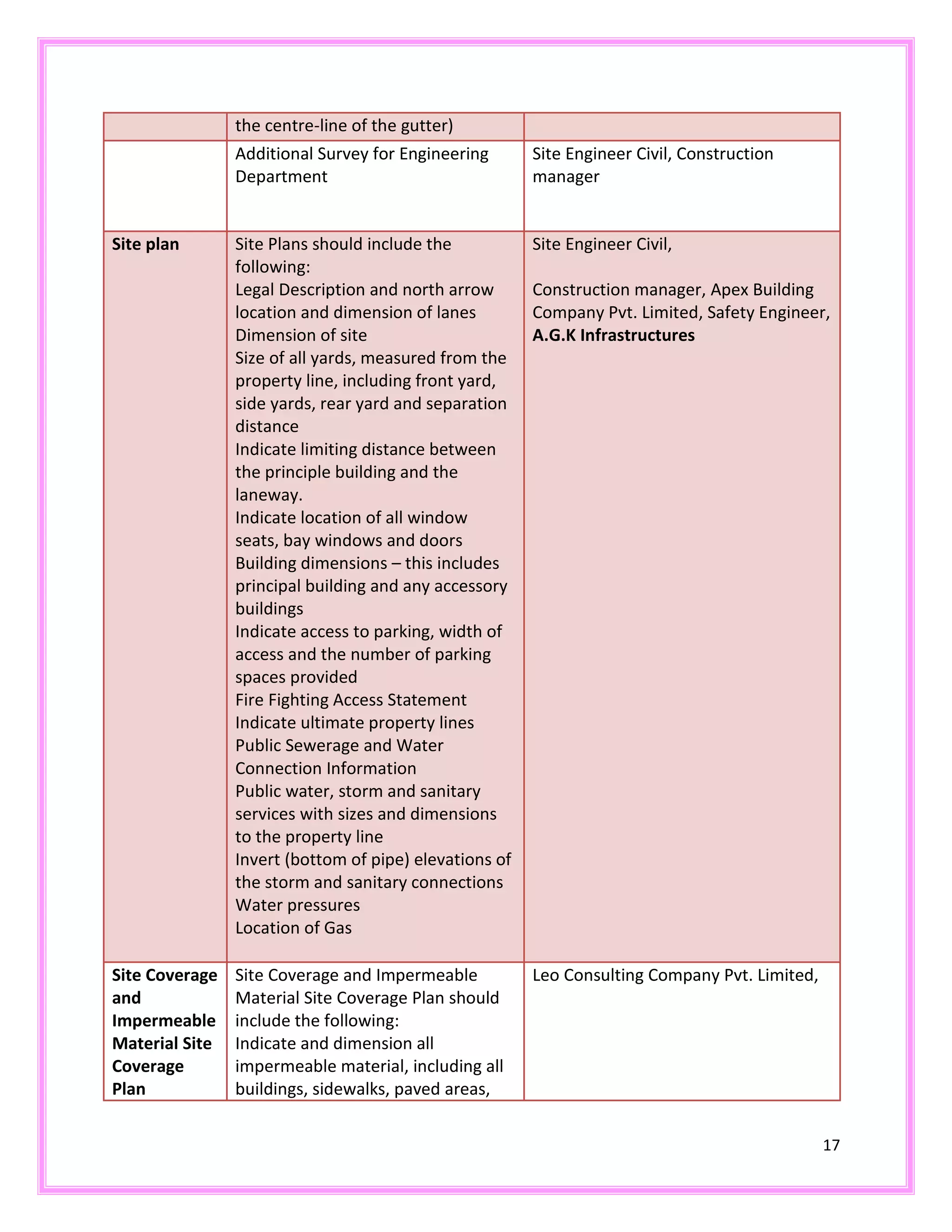 17
the centre-line of the gutter)
Additional Survey for Engineering
Department
Site Engineer Civil, Construction
manager
Site plan Site Plans should include the
following:
Legal Description and north arrow
location and dimension of lanes
Dimension of site
Size of all yards, measured from the
property line, including front yard,
side yards, rear yard and separation
distance
Indicate limiting distance between
the principle building and the
laneway.
Indicate location of all window
seats, bay windows and doors
Building dimensions – this includes
principal building and any accessory
buildings
Indicate access to parking, width of
access and the number of parking
spaces provided
Fire Fighting Access Statement
Indicate ultimate property lines
Public Sewerage and Water
Connection Information
Public water, storm and sanitary
services with sizes and dimensions
to the property line
Invert (bottom of pipe) elevations of
the storm and sanitary connections
Water pressures
Location of Gas
Site Engineer Civil,
Construction manager, Apex Building
Company Pvt. Limited, Safety Engineer,
A.G.K Infrastructures
Site Coverage
and
Impermeable
Material Site
Coverage
Plan
Site Coverage and Impermeable
Material Site Coverage Plan should
include the following:
Indicate and dimension all
impermeable material, including all
buildings, sidewalks, paved areas,
Leo Consulting Company Pvt. Limited,
 