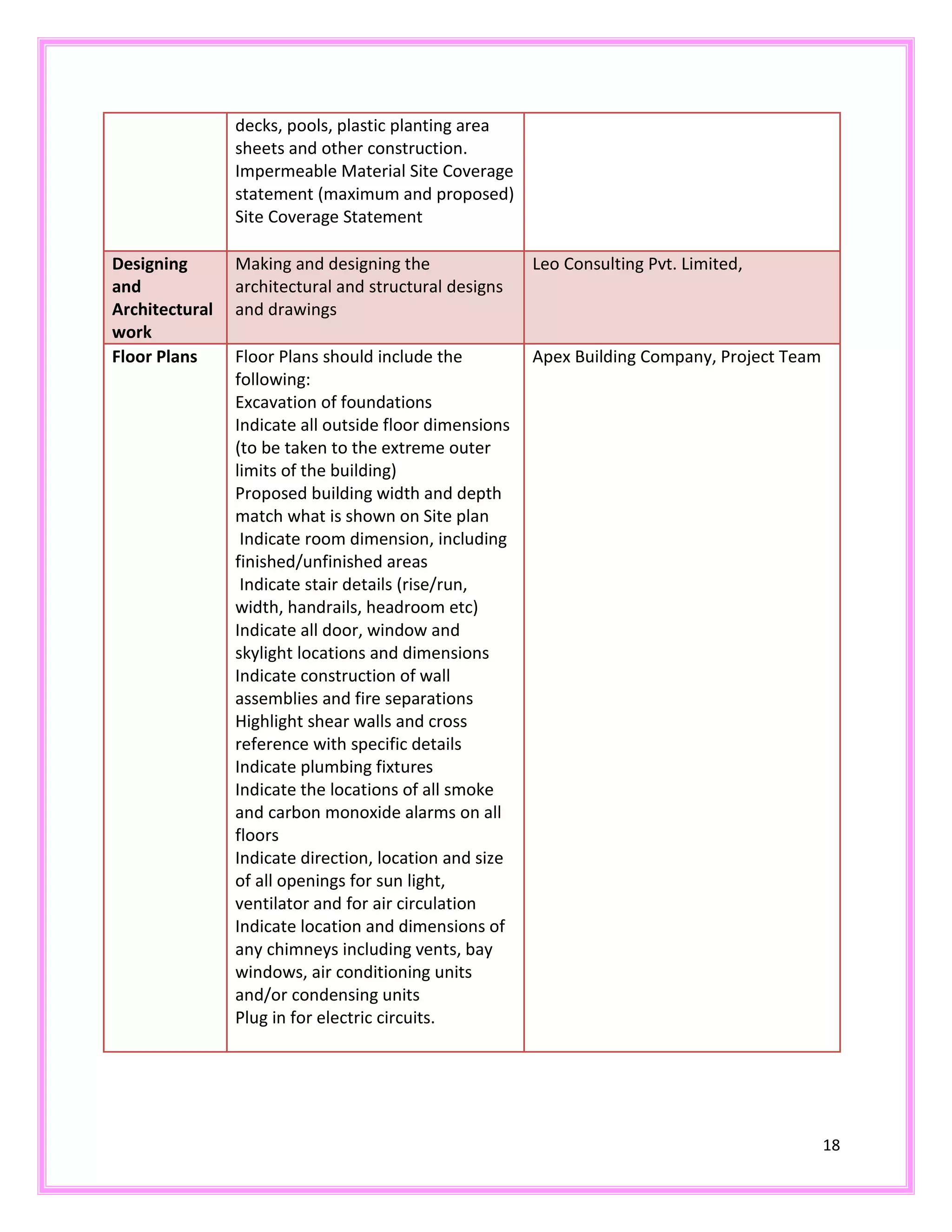 18
decks, pools, plastic planting area
sheets and other construction.
Impermeable Material Site Coverage
statement (maximum and proposed)
Site Coverage Statement
Designing
and
Architectural
work
Making and designing the
architectural and structural designs
and drawings
Leo Consulting Pvt. Limited,
Floor Plans Floor Plans should include the
following:
Excavation of foundations
Indicate all outside floor dimensions
(to be taken to the extreme outer
limits of the building)
Proposed building width and depth
match what is shown on Site plan
Indicate room dimension, including
finished/unfinished areas
Indicate stair details (rise/run,
width, handrails, headroom etc)
Indicate all door, window and
skylight locations and dimensions
Indicate construction of wall
assemblies and fire separations
Highlight shear walls and cross
reference with specific details
Indicate plumbing fixtures
Indicate the locations of all smoke
and carbon monoxide alarms on all
floors
Indicate direction, location and size
of all openings for sun light,
ventilator and for air circulation
Indicate location and dimensions of
any chimneys including vents, bay
windows, air conditioning units
and/or condensing units
Plug in for electric circuits.
Apex Building Company, Project Team
 