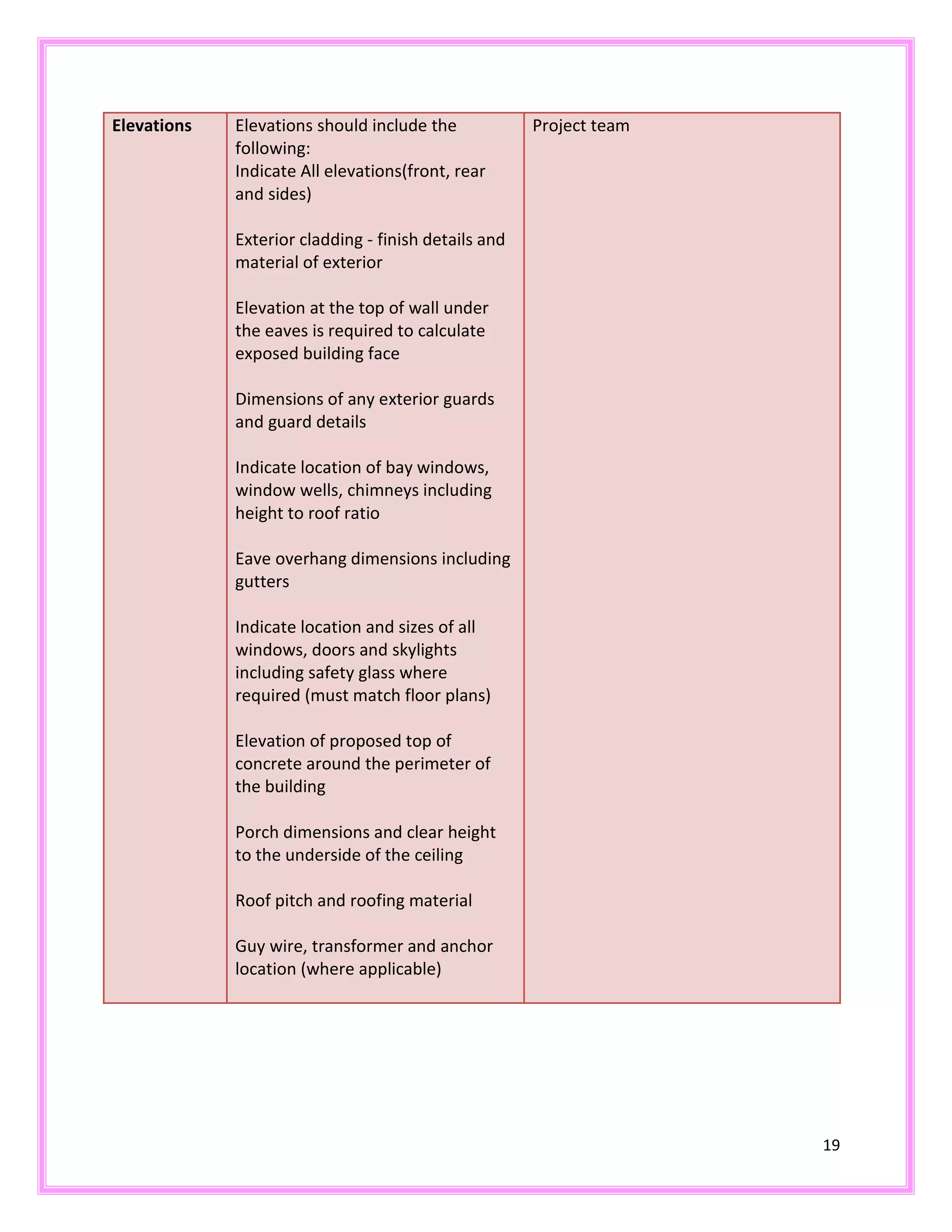 19
Elevations Elevations should include the
following:
Indicate All elevations(front, rear
and sides)
Exterior cladding - finish details and
material of exterior
Elevation at the top of wall under
the eaves is required to calculate
exposed building face
Dimensions of any exterior guards
and guard details
Indicate location of bay windows,
window wells, chimneys including
height to roof ratio
Eave overhang dimensions including
gutters
Indicate location and sizes of all
windows, doors and skylights
including safety glass where
required (must match floor plans)
Elevation of proposed top of
concrete around the perimeter of
the building
Porch dimensions and clear height
to the underside of the ceiling
Roof pitch and roofing material
Guy wire, transformer and anchor
location (where applicable)
Project team
 