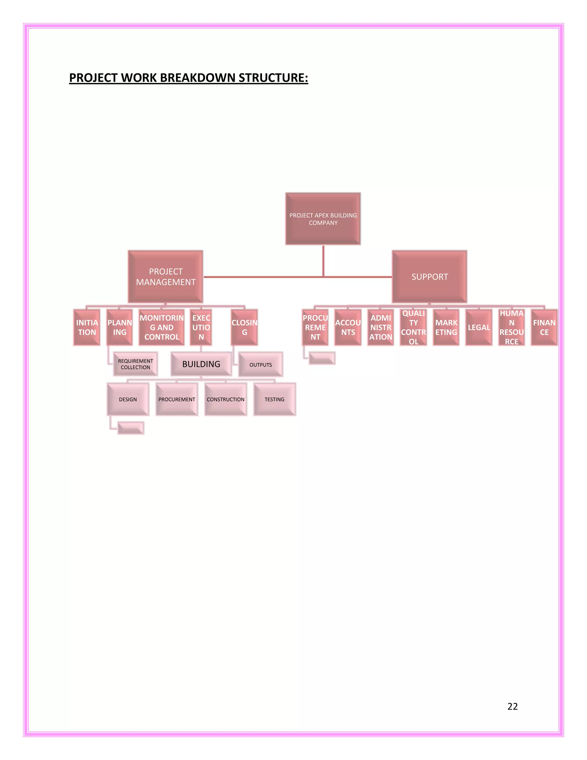 22
PROJECT WORK BREAKDOWN STRUCTURE:
PROJECT APEX BUILDING
COMPANY
PROJECT
MANAGEMENT
INITIA
TION
PLANN
ING
REQUIREMENT
COLLECTION
MONITORIN
G AND
CONTROL
EXEC
UTIO
N
BUILDING
DESIGN PROCUREMENT CONSTRUCTION TESTING
CLOSIN
G
OUTPUTS
SUPPORT
PROCU
REME
NT
ACCOU
NTS
ADMI
NISTR
ATION
QUALI
TY
CONTR
OL
MARK
ETING
LEGAL
HUMA
N
RESOU
RCE
FINAN
CE
 