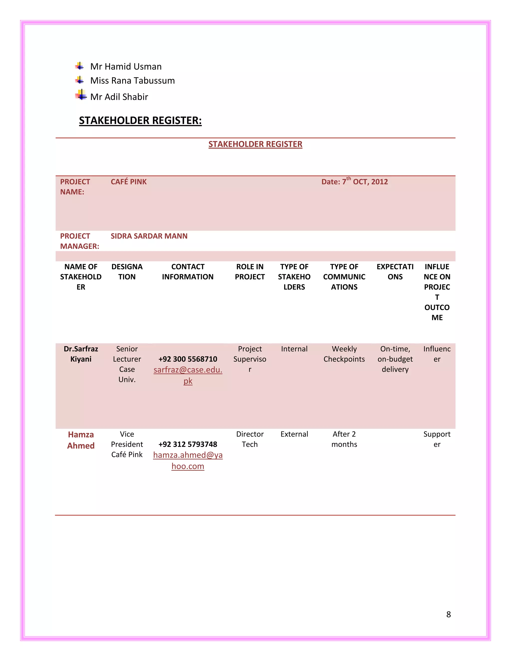 8
Mr Hamid Usman
Miss Rana Tabussum
Mr Adil Shabir
STAKEHOLDER REGISTER:
STAKEHOLDER REGISTER
PROJECT
NAME:
CAFÉ PINK Date: 7
th
OCT, 2012
PROJECT
MANAGER:
SIDRA SARDAR MANN
NAME OF
STAKEHOLD
ER
DESIGNA
TION
CONTACT
INFORMATION
ROLE IN
PROJECT
TYPE OF
STAKEHO
LDERS
TYPE OF
COMMUNIC
ATIONS
EXPECTATI
ONS
INFLUE
NCE ON
PROJEC
T
OUTCO
ME
Dr.Sarfraz
Kiyani
Senior
Lecturer
Case
Univ.
+92 300 5568710
sarfraz@case.edu.
pk
Project
Superviso
r
Internal Weekly
Checkpoints
On-time,
on-budget
delivery
Influenc
er
Hamza
Ahmed
Vice
President
Café Pink
+92 312 5793748
hamza.ahmed@ya
hoo.com
Director
Tech
External After 2
months
Support
er
 