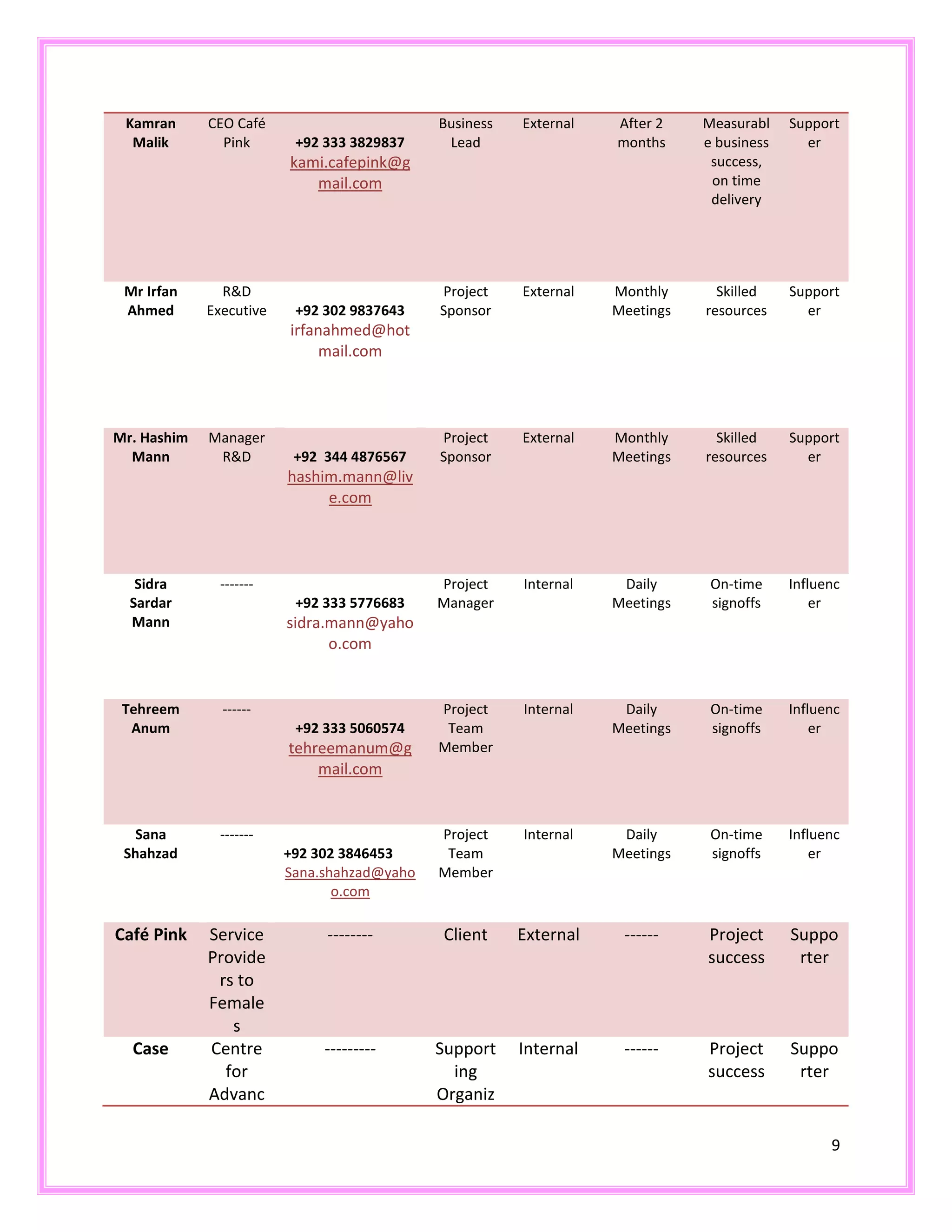 9
Kamran
Malik
CEO Café
Pink +92 333 3829837
kami.cafepink@g
mail.com
Business
Lead
External After 2
months
Measurabl
e business
success,
on time
delivery
Support
er
Mr Irfan
Ahmed
R&D
Executive +92 302 9837643
irfanahmed@hot
mail.com
Project
Sponsor
External Monthly
Meetings
Skilled
resources
Support
er
Mr. Hashim
Mann
Manager
R&D +92 344 4876567
hashim.mann@liv
e.com
Project
Sponsor
External Monthly
Meetings
Skilled
resources
Support
er
Sidra
Sardar
Mann
-------
+92 333 5776683
sidra.mann@yaho
o.com
Project
Manager
Internal Daily
Meetings
On-time
signoffs
Influenc
er
Tehreem
Anum
------
+92 333 5060574
tehreemanum@g
mail.com
Project
Team
Member
Internal Daily
Meetings
On-time
signoffs
Influenc
er
Sana
Shahzad
-------
+92 302 3846453
Sana.shahzad@yaho
o.com
Project
Team
Member
Internal Daily
Meetings
On-time
signoffs
Influenc
er
Café Pink Service
Provide
rs to
Female
s
-------- Client External ------ Project
success
Suppo
rter
Case Centre
for
Advanc
--------- Support
ing
Organiz
Internal ------ Project
success
Suppo
rter
 