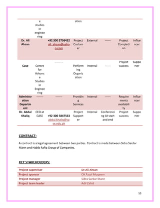10
e
studies
in
enginee
ring
ation
Dr. Ali
Ahsan
+92 300 5736452
ali_ahsan@yaho
o.com
Project
Custom
er
External ------ Project
Completi
on
Influe
ncer
Case Centre
for
Advanc
e
Studies
in
Enginee
ring
---------
Perform
ing
Organiz
ation
Internal ------
Project
success
Suppo
rter
Administr
ation
Departm
ent
------- ------- Providin
g
Services
Internal ------ Require
ments
availabili
ty
Influe
ncer
Dr. Abdul
Khaliq
CEO at
CASE +92 300 5847563
abdul.khaliq@ca
se.edu.pk
Project
Support
er
Internal Conferenci
ng At start
and end
Project
success
Suppo
rter
CONTRACT:
A contract is a legal agreement between two parties. Contract is made between Sidra Sardar
Mann and Habib Rafiq Group of Companies.
KEY STAKEHOLDERS:
Project supervisor Dr.Ali Ahsan
Project sponsor CH.Fazal Muqeem
Project manager Sidra Sardar Mann
Project team leader Adil Zahid
 