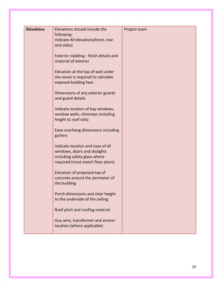 19
Elevations Elevations should include the
following:
Indicate All elevations(front, rear
and sides)
Exterior cladding - finish details and
material of exterior
Elevation at the top of wall under
the eaves is required to calculate
exposed building face
Dimensions of any exterior guards
and guard details
Indicate location of bay windows,
window wells, chimneys including
height to roof ratio
Eave overhang dimensions including
gutters
Indicate location and sizes of all
windows, doors and skylights
including safety glass where
required (must match floor plans)
Elevation of proposed top of
concrete around the perimeter of
the building
Porch dimensions and clear height
to the underside of the ceiling
Roof pitch and roofing material
Guy wire, transformer and anchor
location (where applicable)
Project team
 