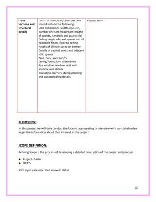 20
Cross
Sections and
Structural
Details
Construction Detail/Cross Sections
should include the following:
Stair dimensions (width, rise, run,
number of risers, headroom) height
of guards, handrails and guardrails)
Ceiling height of crawl spaces and all
habitable floors (floor to ceiling)
Height of all half storey or dormer
Details of vaulted areas and adjacent
attic spaces
Wall, floor, roof and/or
ceiling/foundation assemblies
Bay window, window seat and
window well details
Insulation, barriers, damp proofing
and waterproofing details
Project team
INTERVIEW:
In this project we will only conduct the face to face meeting or interview with our stakeholders
to get the information about their interest in this project.
SCOPE DEFINITION:
Defining Scope is the process of developing a detailed description of the project and product.
Project charter
OPA’S
Both inputs are described above in detail.
 