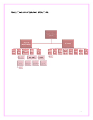 22
PROJECT WORK BREAKDOWN STRUCTURE:
PROJECT APEX BUILDING
COMPANY
PROJECT
MANAGEMENT
INITIA
TION
PLANN
ING
REQUIREMENT
COLLECTION
MONITORIN
G AND
CONTROL
EXEC
UTIO
N
BUILDING
DESIGN PROCUREMENT CONSTRUCTION TESTING
CLOSIN
G
OUTPUTS
SUPPORT
PROCU
REME
NT
ACCOU
NTS
ADMI
NISTR
ATION
QUALI
TY
CONTR
OL
MARK
ETING
LEGAL
HUMA
N
RESOU
RCE
FINAN
CE
 