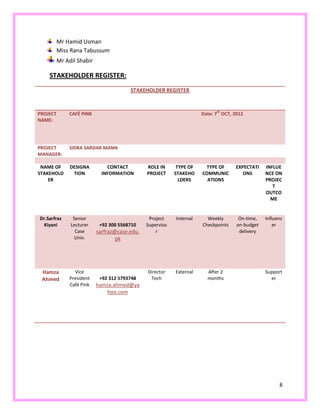 8
Mr Hamid Usman
Miss Rana Tabussum
Mr Adil Shabir
STAKEHOLDER REGISTER:
STAKEHOLDER REGISTER
PROJECT
NAME:
CAFÉ PINK Date: 7
th
OCT, 2012
PROJECT
MANAGER:
SIDRA SARDAR MANN
NAME OF
STAKEHOLD
ER
DESIGNA
TION
CONTACT
INFORMATION
ROLE IN
PROJECT
TYPE OF
STAKEHO
LDERS
TYPE OF
COMMUNIC
ATIONS
EXPECTATI
ONS
INFLUE
NCE ON
PROJEC
T
OUTCO
ME
Dr.Sarfraz
Kiyani
Senior
Lecturer
Case
Univ.
+92 300 5568710
sarfraz@case.edu.
pk
Project
Superviso
r
Internal Weekly
Checkpoints
On-time,
on-budget
delivery
Influenc
er
Hamza
Ahmed
Vice
President
Café Pink
+92 312 5793748
hamza.ahmed@ya
hoo.com
Director
Tech
External After 2
months
Support
er
 