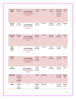 9
Kamran
Malik
CEO Café
Pink +92 333 3829837
kami.cafepink@g
mail.com
Business
Lead
External After 2
months
Measurabl
e business
success,
on time
delivery
Support
er
Mr Irfan
Ahmed
R&D
Executive +92 302 9837643
irfanahmed@hot
mail.com
Project
Sponsor
External Monthly
Meetings
Skilled
resources
Support
er
Mr. Hashim
Mann
Manager
R&D +92 344 4876567
hashim.mann@liv
e.com
Project
Sponsor
External Monthly
Meetings
Skilled
resources
Support
er
Sidra
Sardar
Mann
-------
+92 333 5776683
sidra.mann@yaho
o.com
Project
Manager
Internal Daily
Meetings
On-time
signoffs
Influenc
er
Tehreem
Anum
------
+92 333 5060574
tehreemanum@g
mail.com
Project
Team
Member
Internal Daily
Meetings
On-time
signoffs
Influenc
er
Sana
Shahzad
-------
+92 302 3846453
Sana.shahzad@yaho
o.com
Project
Team
Member
Internal Daily
Meetings
On-time
signoffs
Influenc
er
Café Pink Service
Provide
rs to
Female
s
-------- Client External ------ Project
success
Suppo
rter
Case Centre
for
Advanc
--------- Support
ing
Organiz
Internal ------ Project
success
Suppo
rter
 