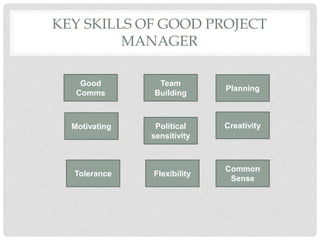 KEY SKILLS OF GOOD PROJECT
MANAGER
Good
Comms
Tolerance
Motivating
Flexibility
Common
Sense
Political
sensitivity
Creativity
Team
Building
Planning
 