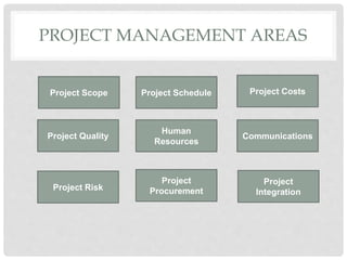 PROJECT MANAGEMENT AREAS
Project Scope
Project Quality
Project Risk
Project
Procurement
Human
Resources
Project
Integration
Communications
Project Schedule Project Costs
 