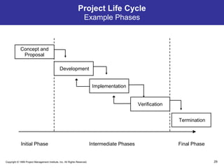 Project management skills | PPT