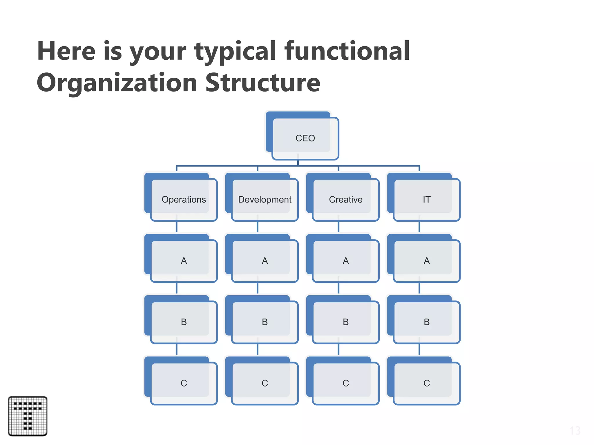 CEO
Operations
A
B
C
Development
A
B
C
Creative
A
B
C
IT
A
B
C
13
Here is your typical functional
Organization Structure
 