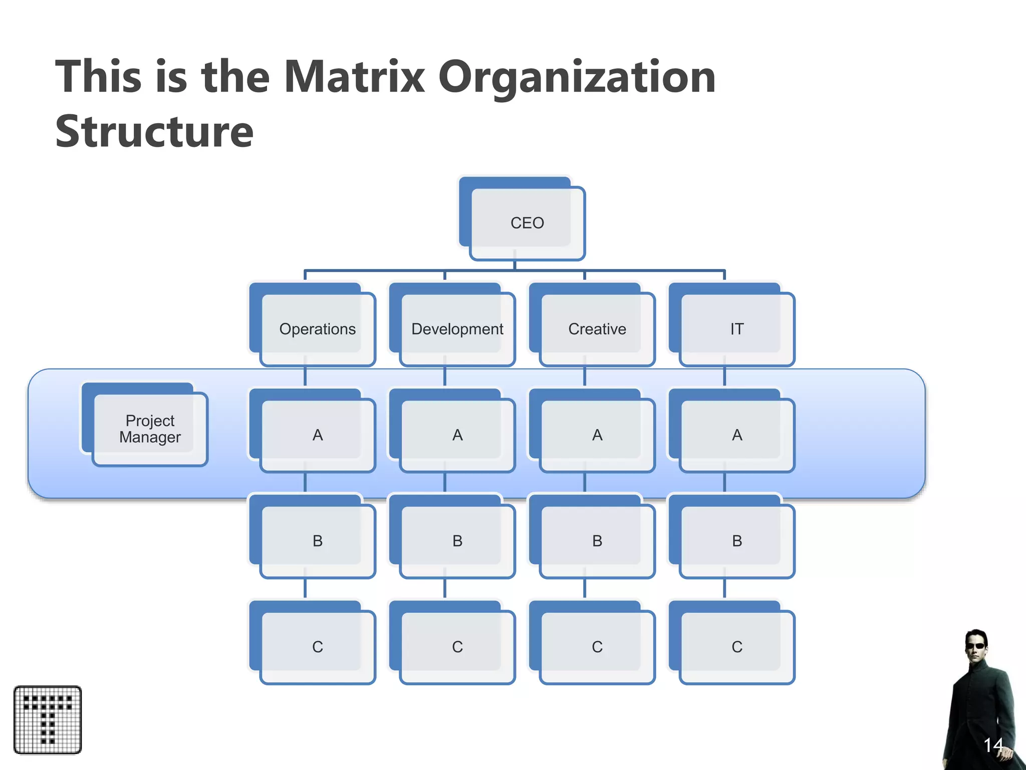 This is the Matrix Organization
Structure
CEO
Operations
A
B
C
Development
A
B
C
Creative
A
B
C
IT
A
B
C
Project
Manager
14
 