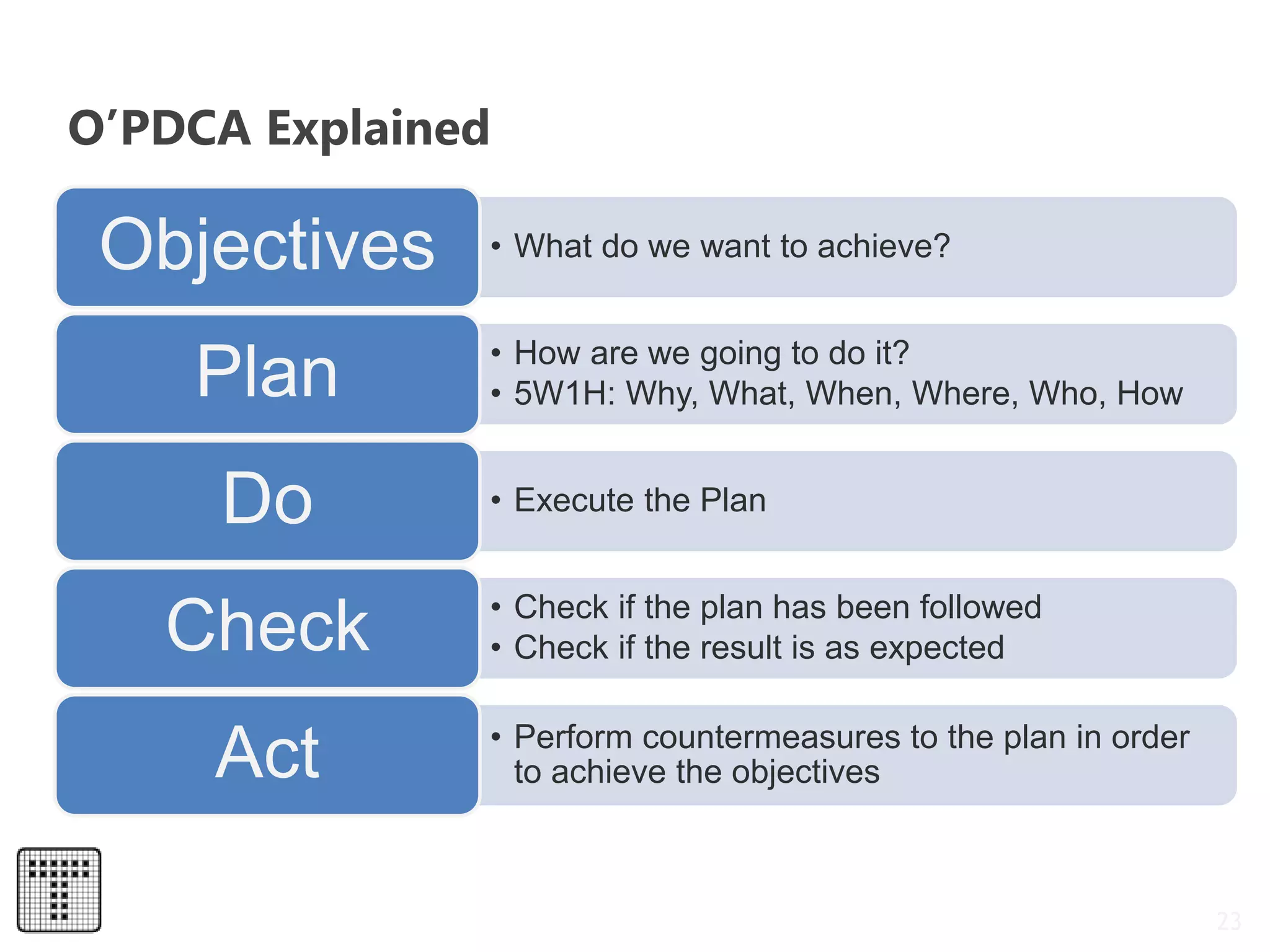 O’PDCA Explained
• What do we want to achieve?Objectives
• How are we going to do it?
• 5W1H: Why, What, When, Where, Who, HowPlan
• Execute the PlanDo
• Check if the plan has been followed
• Check if the result is as expectedCheck
• Perform countermeasures to the plan in order
to achieve the objectivesAct
23
 