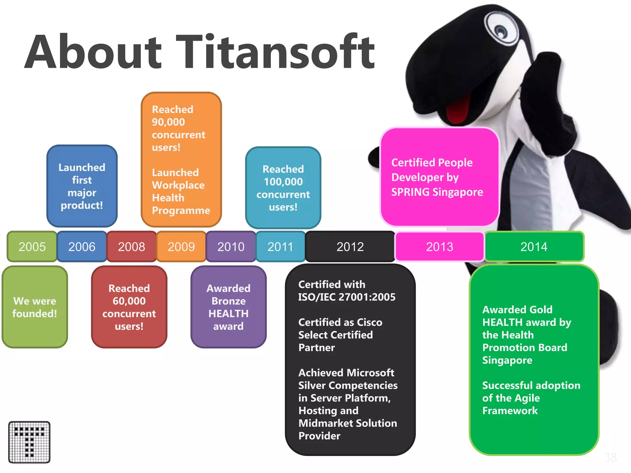 About Titansoft
38
2005 2006 2008 2009 2010
We were
founded!
Launched
first
major
product!
Reached
60,000
concurrent
users!
2011 2012 2014
Reached
90,000
concurrent
users!
Launched
Workplace
Health
Programme
Awarded
Bronze
HEALTH
award
Reached
100,000
concurrent
users!
Certified with
ISO/IEC 27001:2005
Certified as Cisco
Select Certified
Partner
Achieved Microsoft
Silver Competencies
in Server Platform,
Hosting and
Midmarket Solution
Provider
Awarded Gold
HEALTH award by
the Health
Promotion Board
Singapore
Successful adoption
of the Agile
Framework
2013
Certified People
Developer by
SPRING Singapore
 