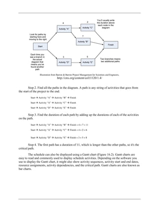 Illustration from Barron & Barron Project Management for Scientists and Engineers,
http://cnx.org/content/col11120/1.4/
Step 2. Find all the paths in the diagram. A path is any string of activities that goes from
the start of the project to the end.
Step 3. Find the duration of each path by adding up the durations of each of the activities
on the path.
Step 4. The first path has a duration of 11, which is longer than the other paths, so it's the
critical path.
The schedule can also be displayed using a Gantt chart (Figure 16.2). Gantt charts are
easy to read and commonly used to display schedule activities. Depending on the software you
use to display the Gantt chart, it might also show activity sequences, activity start and end dates,
resource assignments, activity dependencies, and the critical path. Gantt charts are also known as
bar charts.
 