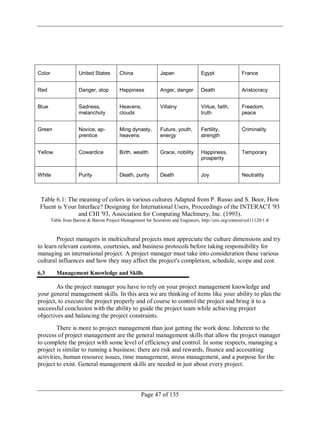 Page 47 of 135
Color United States China Japan Egypt France
Red Danger, stop Happiness Anger, danger Death Aristocracy
Blue Sadness,
melancholy
Heavens,
clouds
Villainy Virtue, faith,
truth
Freedom,
peace
Green Novice, ap-
prentice
Ming dynasty,
heavens
Future, youth,
energy
Fertility,
strength
Criminality
Yellow Cowardice Birth, wealth Grace, nobility Happiness,
prosperity
Temporary
White Purity Death, purity Death Joy Neutrality
Table 6.1: The meaning of colors in various cultures Adapted from P. Russo and S. Boor, How
Fluent is Your Interface? Designing for International Users, Proceedings of the INTERACT '93
and CHI '93, Association for Computing Machinery, Inc. (1993).
Table from Barron & Barron Project Management for Scientists and Engineers, http://cnx.org/content/col11120/1.4/
Project managers in multicultural projects must appreciate the culture dimensions and try
to learn relevant customs, courtesies, and business protocols before taking responsibility for
managing an international project. A project manager must take into consideration these various
cultural influences and how they may affect the project's completion, schedule, scope and cost.
6.3 Management Knowledge and Skills
As the project manager you have to rely on your project management knowledge and
your general management skills. In this area we are thinking of items like your ability to plan the
project, to execute the project properly and of course to control the project and bring it to a
successful conclusion with the ability to guide the project team while achieving project
objectives and balancing the project constraints.
There is more to project management than just getting the work done. Inherent to the
process of project management are the general management skills that allow the project manager
to complete the project with some level of efficiency and control. In some respects, managing a
project is similar to running a business: there are risk and rewards, finance and accounting
activities, human resource issues, time management, stress management, and a purpose for the
project to exist. General management skills are needed in just about every project.
 