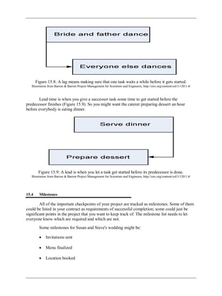 Figure 15.8: A lag means making sure that one task waits a while before it gets started.
Illustration from Barron & Barron Project Management for Scientists and Engineers, http://cnx.org/content/col11120/1.4/
Lead time is when you give a successor task some time to get started before the
predecessor finishes (Figure 15.9). So you might want the caterer preparing dessert an hour
before everybody is eating dinner.
Figure 15.9: A lead is when you let a task get started before its predecessor is done.
Illustration from Barron & Barron Project Management for Scientists and Engineers, http://cnx.org/content/col11120/1.4/
15.4 Milestones
All of the important checkpoints of your project are tracked as milestones. Some of them
could be listed in your contract as requirements of successful completion; some could just be
significant points in the project that you want to keep track of. The milestone list needs to let
everyone know which are required and which are not.
Some milestones for Susan and Steve's wedding might be:
Invitations sent
Menu finalized
Location booked
 