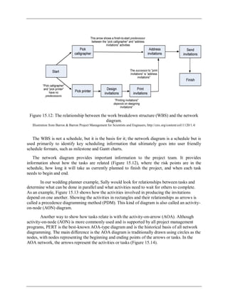 Figure 15.12: The relationship between the work breakdown structure (WBS) and the network
diagram.
Illustration from Barron & Barron Project Management for Scientists and Engineers, http://cnx.org/content/col11120/1.4/
The WBS is not a schedule, but it is the basis for it; the network diagram is a schedule but is
used primarily to identify key scheduling information that ultimately goes into user friendly
schedule formats, such as milestone and Gantt charts.
The network diagram provides important information to the project team. It provides
information about how the tasks are related (Figure 15.12), where the risk points are in the
schedule, how long it will take as currently planned to finish the project, and when each task
needs to begin and end.
In our wedding planner example, Sally would look for relationships between tasks and
determine what can be done in parallel and what activities need to wait for others to complete.
As an example, Figure 15.13 shows how the activities involved in producing the invitations
depend on one another. Showing the activities in rectangles and their relationships as arrows is
called a precedence diagramming method (PDM). This kind of diagram is also called an activity-
on-node (AON) diagram.
Another way to show how tasks relate is with the activity-on-arrow (AOA). Although
activity-on-node (AON) is more commonly used and is supported by all project management
programs, PERT is the best-known AOA-type diagram and is the historical basis of all network
diagramming. The main difference is the AOA diagram is traditionally drawn using circles as the
nodes, with nodes representing the beginning and ending points of the arrows or tasks. In the
AOA network, the arrows represent the activities or tasks (Figure 15.14).
 