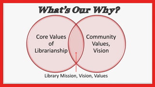 Core Values
of
Librarianship
Community
Values,
Vision
Library Mission, Vision, Values
 