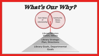 Core Values
of
Librarianship
Community
Values,
Vision
 