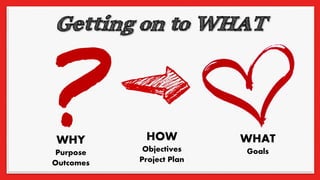 WHY
Purpose
Outcomes
WHAT
Goals
HOW
Objectives
Project Plan
 