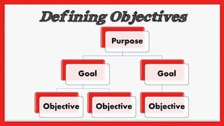 Purpose
Goal
Objective Objective
Goal
Objective
 