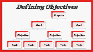 Purpose
Goal
Objective
Task Task
Objective
Task Task
Goal
Objective
Task
 