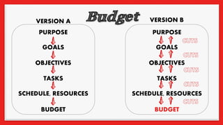 PURPOSE
GOALS
OBJECTIVES
TASKS
SCHEDULE, RESOURCES
BUDGET
PURPOSE
GOALS
OBJECTIVES
TASKS
SCHEDULE, RESOURCES
BUDGET
VERSION A VERSION B
 