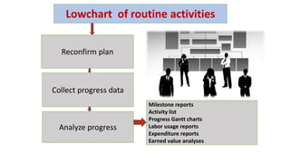 Reconfirm plan
Collect progress data
Analyze progress
Milestone reports
Activity list
Progress Gantt charts
Labor usage reports
Expenditure reports
Earned value analyses
Lowchart of routine activities
 