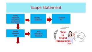 Clarify
objectives,
constraints,
assumptions
Identify
audiences
Audience
list
Specify
necessary
work
Work
Breakdown
Structure
 