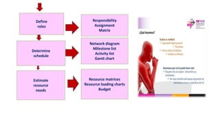 Define
roles
Responsibility
Assignment
Matrix
Estimate
resource
needs
Determine
schedule
Network diagram
Milestone list
Activity list
Gantt chart
Resource matrices
Resource loading charts
Budget
 