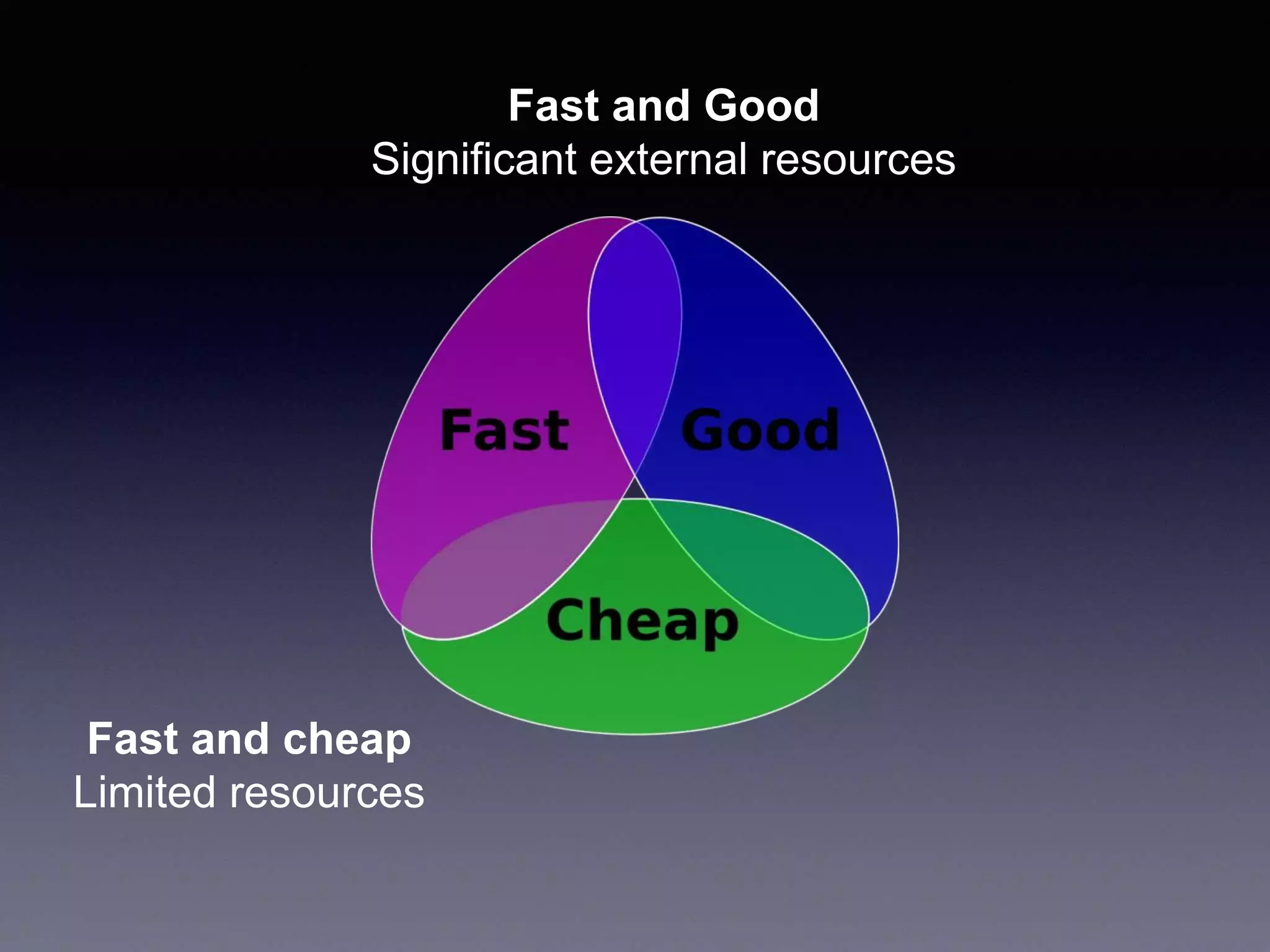 Fast and cheap
Limited resources
Fast and Good
Significant external resources
 