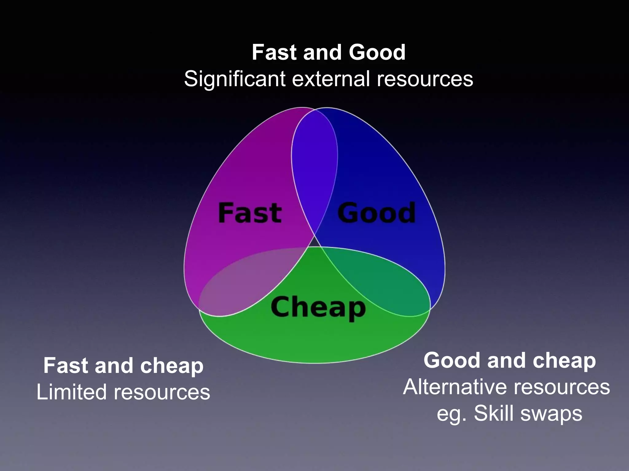 Fast and cheap
Limited resources
Fast and Good
Significant external resources
Good and cheap
Alternative resources
eg. Skill swaps
 