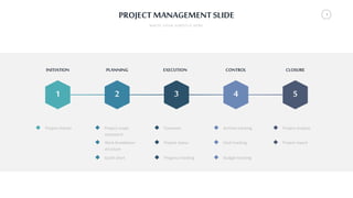 1
PROJECT MANAGEMENT SLIDE
WRITE YOUR SUBTITLE HERE
1 2 3 4 5
Project charter
INITIATION PLANNING EXECUTION CONTROL CLOSURE
Project analysis
Project report
Project scope
statement
Work breakdown
structure
Gantt chart
Forecasts
Project status
Progress tracking
Activity tracking
Goal tracking
Budget tracking
 