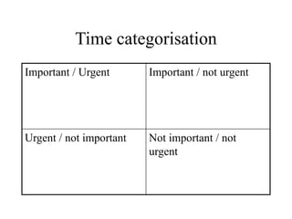 Time categorisation
Important / Urgent Important / not urgent
Urgent / not important Not important / not
urgent
 