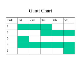 Gantt Chart
Task 1st 2nd 3rd 4th 5th
1
2
3
4
5
 