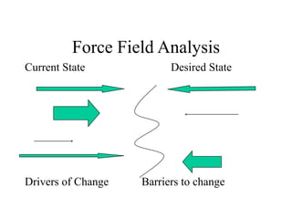Force Field Analysis
Current State Desired State
Drivers of Change Barriers to change
 