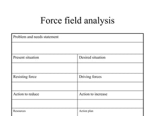 Force field analysis
Problem and needs statement
Present situation Desired situation
Resisting force Driving forces
Action to reduce Action to increase
Resources Action plan
 