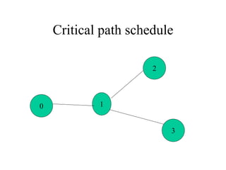 Critical path schedule
0 1
2
3
 