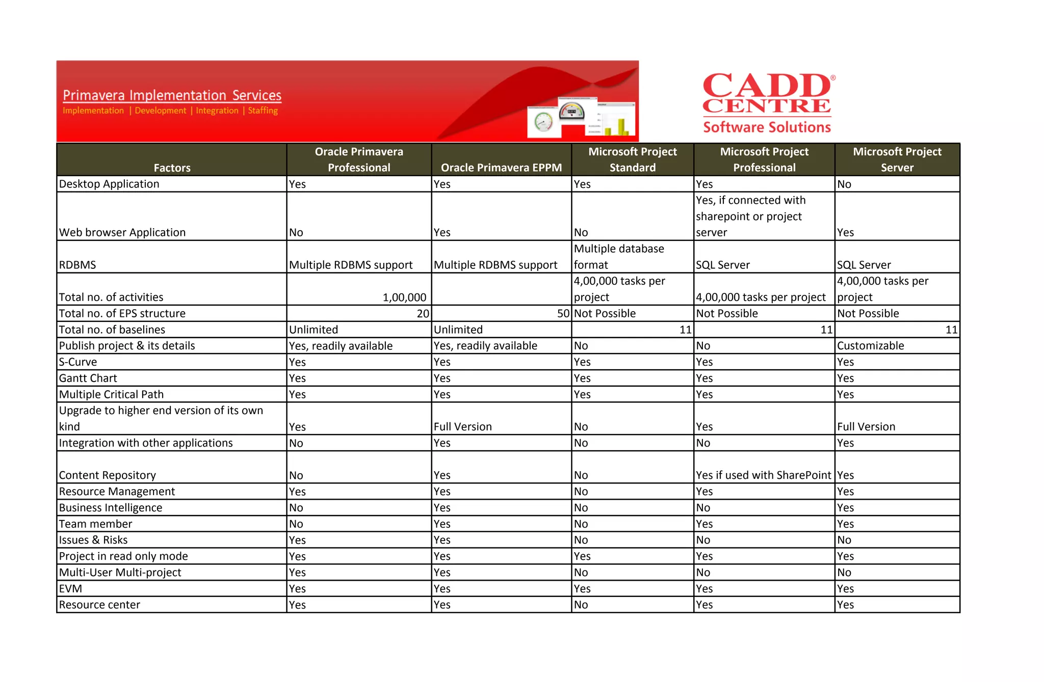 Factors
Oracle Primavera
Professional Oracle Primavera EPPM
Microsoft Project
Standard
Microsoft Project
Professional
Microsoft Project
Server
Desktop Application Yes Yes Yes Yes No
Web browser Application No Yes No
Yes, if connected with
sharepoint or project
server Yes
RDBMS Multiple RDBMS support Multiple RDBMS support
Multiple database
format SQL Server SQL Server
Total no. of activities 1,00,000
4,00,000 tasks per
project 4,00,000 tasks per project
4,00,000 tasks per
project
Total no. of EPS structure 20 50 Not Possible Not Possible Not Possible
Total no. of baselines Unlimited Unlimited 11 11 11
Publish project & its details Yes, readily available Yes, readily available No No Customizable
S-Curve Yes Yes Yes Yes Yes
Gantt Chart Yes Yes Yes Yes Yes
Multiple Critical Path Yes Yes Yes Yes Yes
Upgrade to higher end version of its own
kind Yes Full Version No Yes Full Version
Integration with other applications No Yes No No Yes
Content Repository No Yes No Yes if used with SharePoint Yes
Resource Management Yes Yes No Yes Yes
Business Intelligence No Yes No No Yes
Team member No Yes No Yes Yes
Issues & Risks Yes Yes No No No
Project in read only mode Yes Yes Yes Yes Yes
Multi-User Multi-project Yes Yes No No No
EVM Yes Yes Yes Yes Yes
Resource center Yes Yes No Yes Yes
 