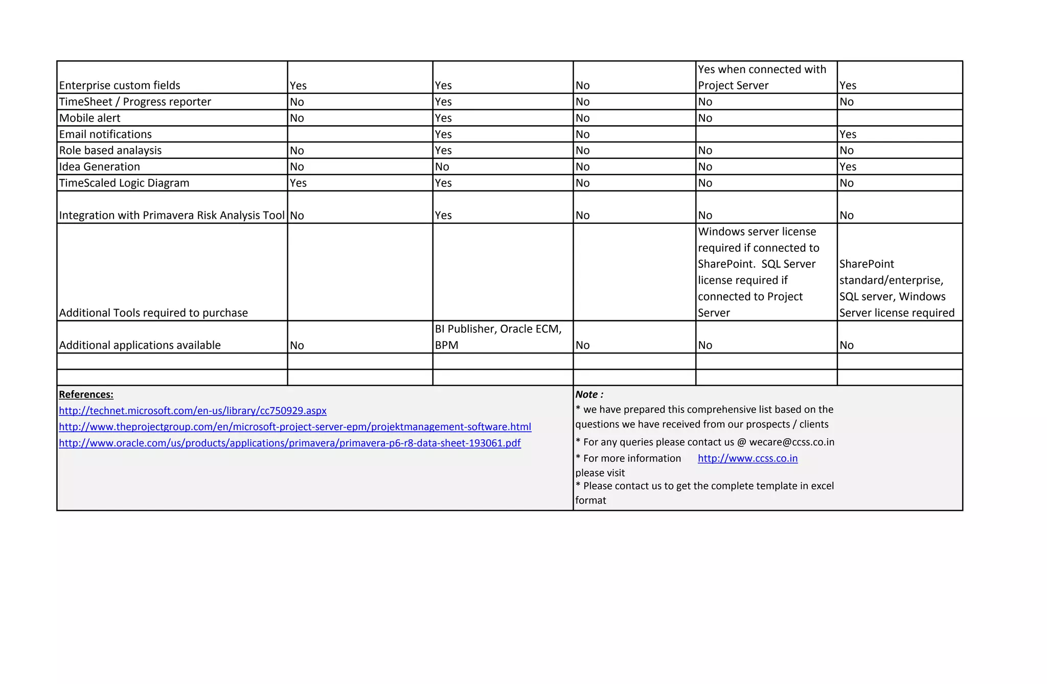 Enterprise custom fields Yes Yes No
Yes when connected with
Project Server Yes
TimeSheet / Progress reporter No Yes No No No
Mobile alert No Yes No No
Email notifications Yes No Yes
Role based analaysis No Yes No No No
Idea Generation No No No No Yes
TimeScaled Logic Diagram Yes Yes No No No
Integration with Primavera Risk Analysis Tool No Yes No No No
Additional Tools required to purchase
Windows server license
required if connected to
SharePoint. SQL Server
license required if
connected to Project
Server
SharePoint
standard/enterprise,
SQL server, Windows
Server license required
Additional applications available No
BI Publisher, Oracle ECM,
BPM No No No
References: Note :
http://technet.microsoft.com/en-us/library/cc750929.aspx
http://www.theprojectgroup.com/en/microsoft-project-server-epm/projektmanagement-software.html
http://www.oracle.com/us/products/applications/primavera/primavera-p6-r8-data-sheet-193061.pdf
* For more information
please visit
http://www.ccss.co.in
* we have prepared this comprehensive list based on the
questions we have received from our prospects / clients
* For any queries please contact us @ wecare@ccss.co.in
* Please contact us to get the complete template in excel
format
 