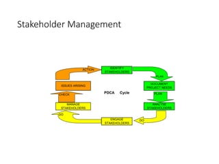 Stakeholder Management
PDCA Cycle
ANALYSE
STAKEHOLDERS
ENGAGE
STAKEHOLDERS
ISSUES ARISING
MANAGE
STAKEHOLDERS
IDENTIFY
STAKEHOLDERS
DOCUMENT
PROJECT NEEDS
PLAN
ACTION
DO
DO
CHECK PLAN
 