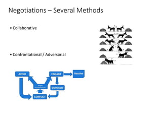Negotiations – Several Methods
• Collaborative
• Confrontational / Adversarial
 